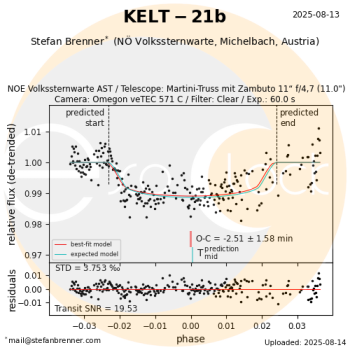 Lichtkurve des Transits von KELT-21b, gemessen an der NOE Volkssternwarte
